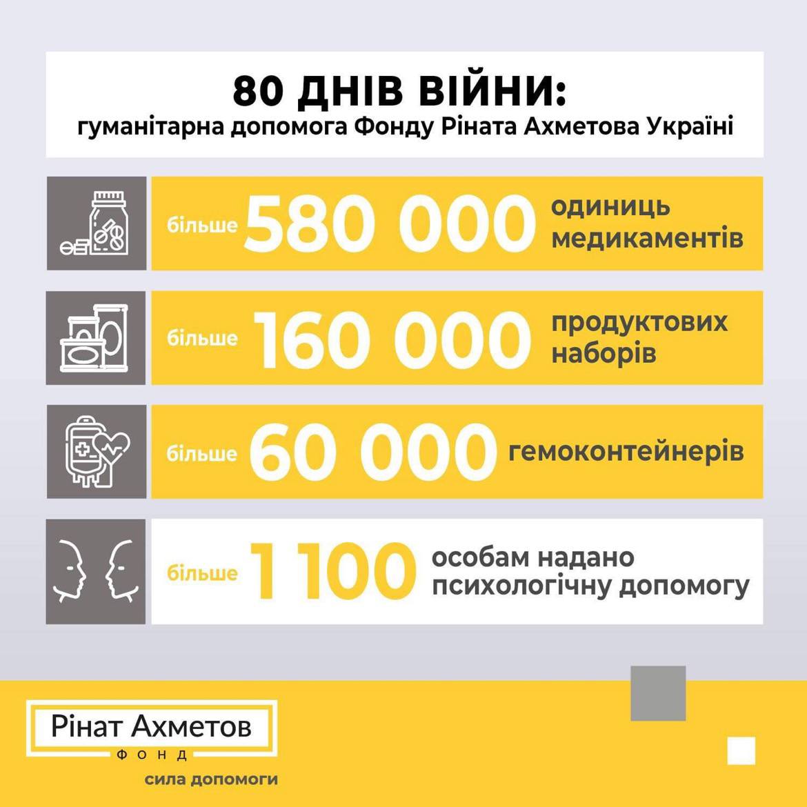 80 днів війни: гуманітарна допомога Фонду Ріната Ахметова Україні